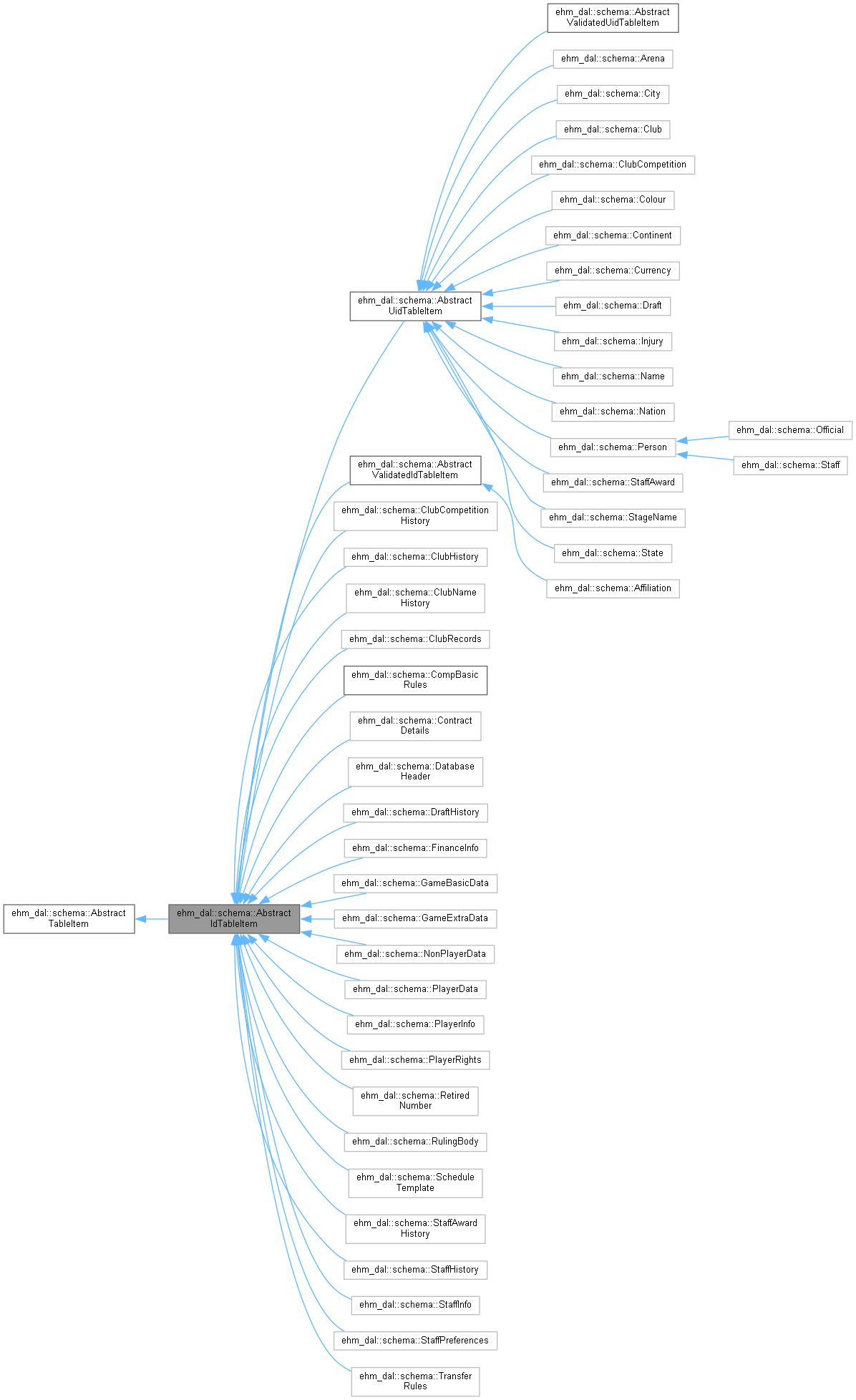 Inheritance graph